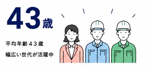 平均年齢43歳 幅広い世代が活躍中