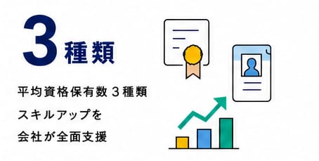 平均資格保有数3種類 スキルアップを会社が全面支援