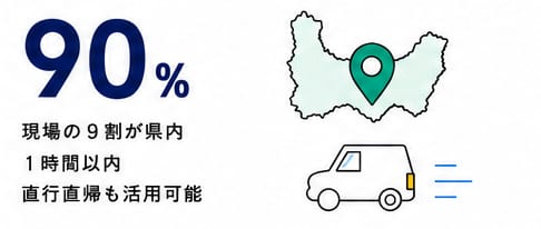 現場の9割が県内1時間以内 直行直帰も活用可能