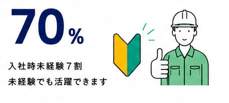 入社時未経験7割 未経験でも活躍できます